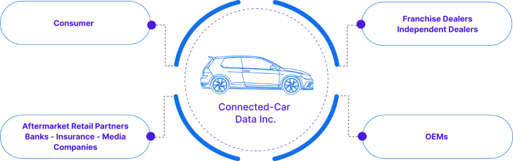 Connected-Car Data Inc
